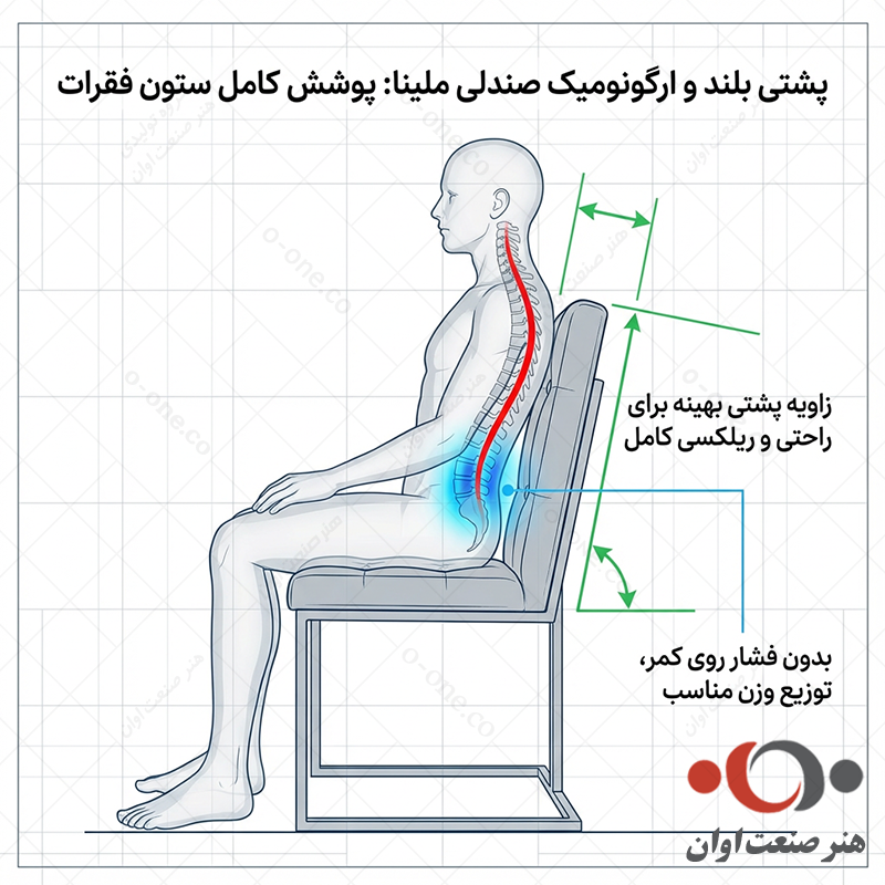 طراحی پشتی ارگونومی صندلی ملینا